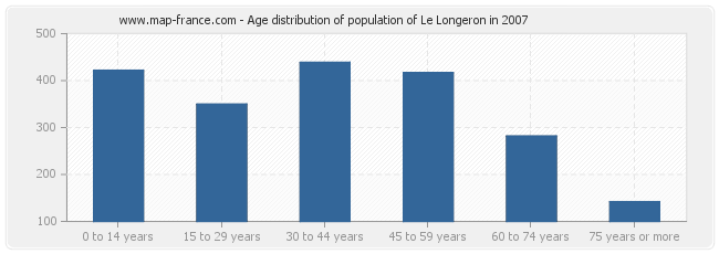 Age distribution of population of Le Longeron in 2007